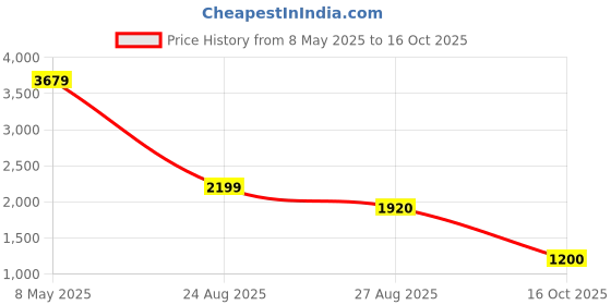 ajio.com puma Graphic Basketball Shorts puma Price History Graph from 8 May 2025 to 16 Oct 2025