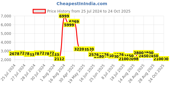 ajio.com puma Graphic Bomber Jacket puma Price History Graph from 25 Jul 2024 to 22 Oct 2025