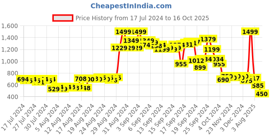 ajio.com puma Graphic Crew-Neck T-shirt puma Price History Graph from 17 Jul 2024 to 16 Oct 2025