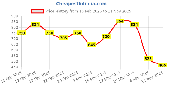 ajio.com puma Graphic Crew-Neck T-shirt puma Price History Graph from 15 Feb 2025 to 11 Nov 2025
