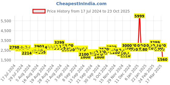 ajio.com puma Graphic Hoodie puma Price History Graph from 17 Jul 2024 to 23 Oct 2025