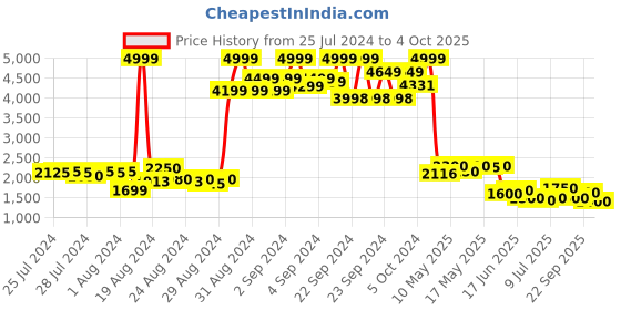 ajio.com puma Graphic Jacket puma Price History Graph from 25 Jul 2024 to 4 Oct 2025
