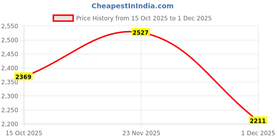 ajio.com puma Graphic Knitted Jacket puma Price History Graph from 15 Oct 2025 to 1 Dec 2025