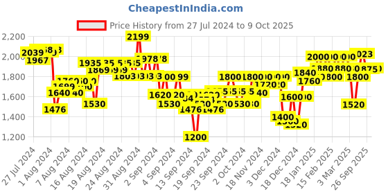 ajio.com puma Graphic Print 7/8 Run Tights puma Price History Graph from 27 Jul 2024 to 9 Oct 2025
