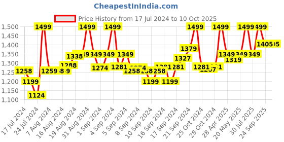 ajio.com puma Graphic Print Baseball Cap puma Price History Graph from 17 Jul 2024 to 9 Oct 2025