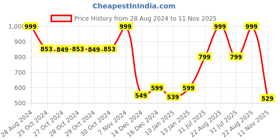 ajio.com puma Graphic Print Bermudas with Insert Pockets puma Price History Graph from 28 Aug 2024 to 11 Nov 2025
