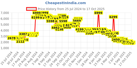 ajio.com puma Graphic Print Bikers Jacket puma Price History Graph from 25 Jul 2024 to 17 Oct 2025