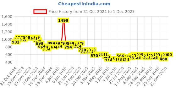 ajio.com puma Graphic Print Cotton Baseball Cap Velcro Strap puma Price History Graph from 31 Oct 2024 to 1 Dec 2025