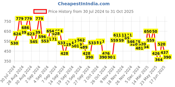 ajio.com puma Graphic Print Crew-Neck T-Shirt puma Price History Graph from 30 Jul 2024 to 31 Oct 2025