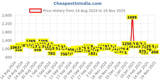 ajio.com puma Graphic Print Crew-Neck T-Shirt puma Price History Graph from 14 Aug 2024 to 19 Nov 2025