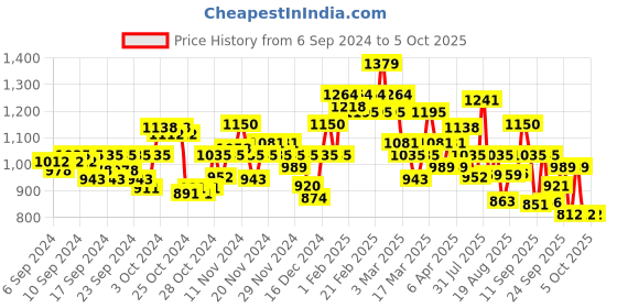 ajio.com puma Graphic Print Everyday Backpack puma Price History Graph from 6 Sep 2024 to 4 Oct 2025