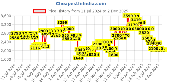 ajio.com puma Graphic Print Flat Front Knit Shorts with Drawstring Waist puma Price History Graph from 11 Jul 2024 to 2 Dec 2025