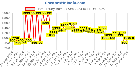 ajio.com puma Graphic Print Flip-Flops puma Price History Graph from 27 Sep 2024 to 13 Oct 2025