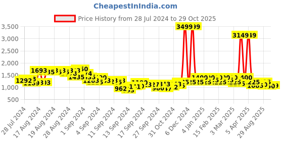 ajio.com puma Graphic Print Hooded Sweatshirt puma Price History Graph from 28 Jul 2024 to 29 Oct 2025