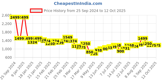 ajio.com puma Graphic Print Leggings puma Price History Graph from 25 Sep 2024 to 12 Oct 2025
