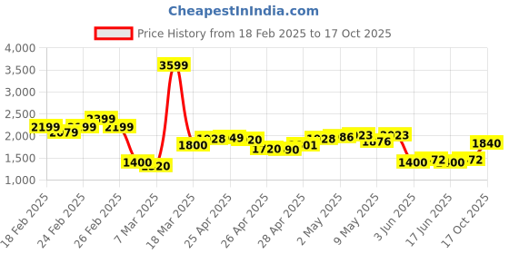 ajio.com puma Graphic Print Loose Fit Sweatshirt puma Price History Graph from 18 Feb 2025 to 17 Oct 2025