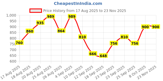 ajio.com puma Graphic Print Regular Fit Crew-Neck T-Shirt puma Price History Graph from 17 Aug 2025 to 23 Nov 2025