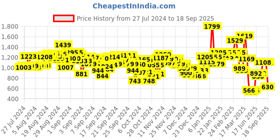 ajio.com puma Graphic Print Regular Fit Flat-Front Shorts puma Price History Graph from 27 Jul 2024 to 18 Sep 2025