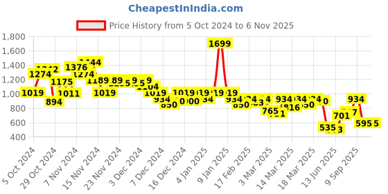 ajio.com puma Graphic Print Regular Fit Polo T-Shirt puma Price History Graph from 5 Oct 2024 to 6 Nov 2025