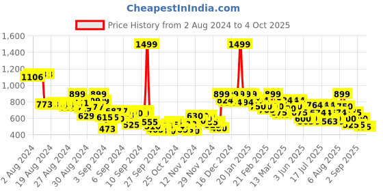 ajio.com puma Graphic Print Regular Fit Shorts puma Price History Graph from 2 Aug 2024 to 4 Oct 2025