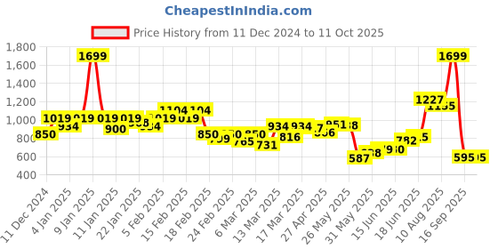 ajio.com puma Graphic Print Regular Fit Shorts puma Price History Graph from 11 Dec 2024 to 10 Oct 2025