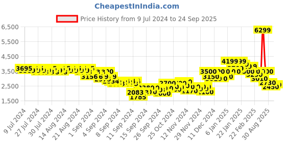 ajio.com puma Graphic Print Regular Fit Shorts with Insert Pockets puma Price History Graph from 9 Jul 2024 to 24 Sep 2025