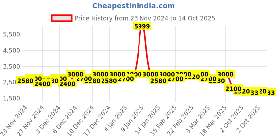 ajio.com puma Graphic Print Relaxed Fit Crew-Neck Sweatshirt puma Price History Graph from 23 Nov 2024 to 14 Oct 2025