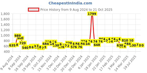 ajio.com puma Graphic Print Shift Dress puma Price History Graph from 9 Aug 2024 to 21 Oct 2025