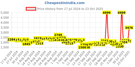 ajio.com puma Graphic Print Shorts with Elasticated Waist puma Price History Graph from 17 Jul 2024 to 23 Oct 2025