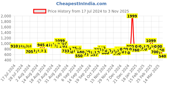 ajio.com puma Graphic Print Sports Leggings puma Price History Graph from 17 Jul 2024 to 3 Nov 2025