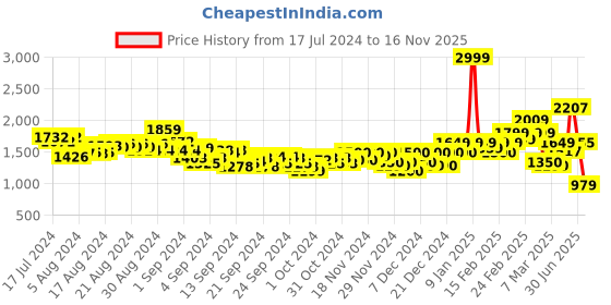 ajio.com puma Graphic Print Sports Leggings puma Price History Graph from 17 Jul 2024 to 16 Nov 2025