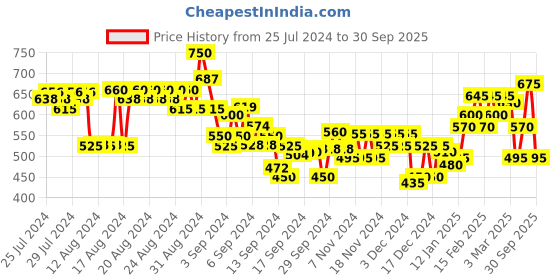 ajio.com puma Graphic Print Sportstyle Prime Crew Neck T-Shirt puma Price History Graph from 25 Jul 2024 to 30 Sep 2025