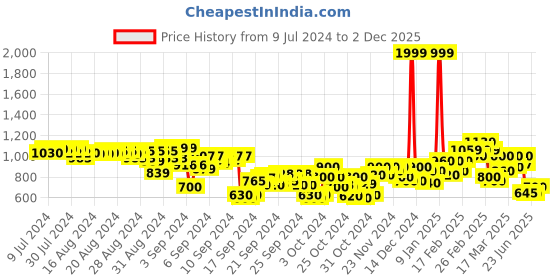ajio.com puma Graphic Print Straight Cargo Pants puma Price History Graph from 9 Jul 2024 to 2 Dec 2025