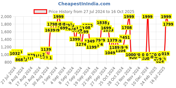 ajio.com puma Graphic Print Straight Track Pants puma Price History Graph from 27 Jul 2024 to 16 Oct 2025