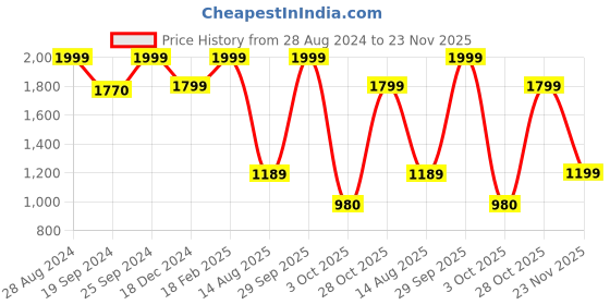 ajio.com puma Graphic Print Straight Track Pants puma Price History Graph from 28 Aug 2024 to 23 Nov 2025