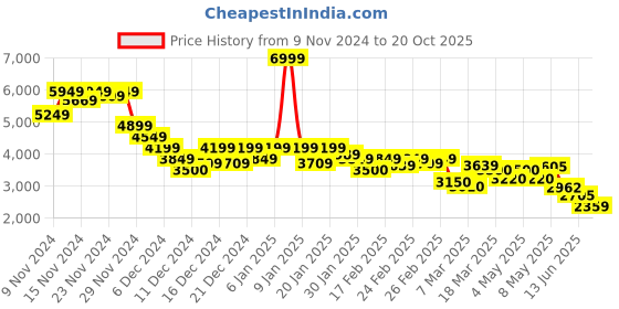 ajio.com puma Graphic Print Straight Track Pants puma Price History Graph from 9 Nov 2024 to 20 Oct 2025
