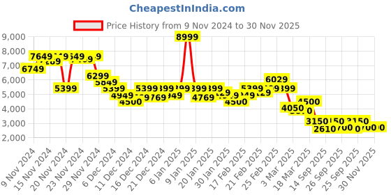 ajio.com puma Graphic Print Straight Track Pants puma Price History Graph from 9 Nov 2024 to 29 Nov 2025