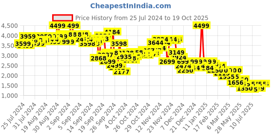 ajio.com puma Graphic Print Sweatshirt with Full Sleeves puma Price History Graph from 25 Jul 2024 to 17 Oct 2025