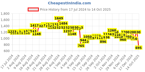 ajio.com puma Graphic Print Sweatshirt with Ribbed Hem puma Price History Graph from 17 Jul 2024 to 14 Oct 2025