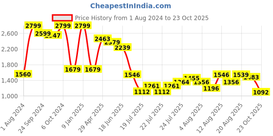 ajio.com puma Graphic Print T-Shirt & Shorts Set puma Price History Graph from 1 Aug 2024 to 23 Oct 2025