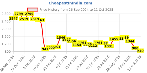 ajio.com puma Graphic Print T-Shirt & Shorts Set puma Price History Graph from 26 Sep 2024 to 11 Oct 2025