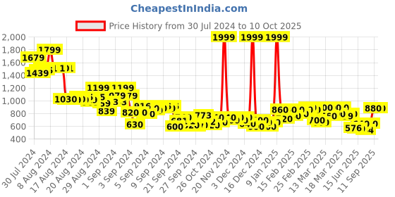 ajio.com puma Graphic Print Track Pants with Insert Pockets puma Price History Graph from 30 Jul 2024 to 9 Oct 2025