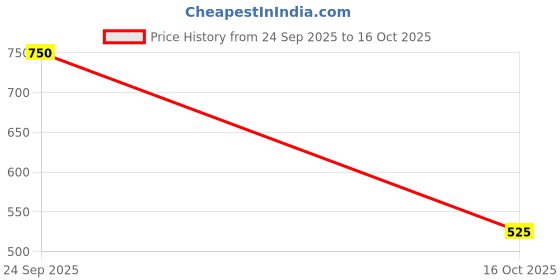 ajio.com puma Graphic Printed Polyester T-shirt   puma Price History Graph from 24 Sep 2025 to 16 Oct 2025