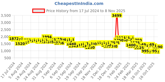 ajio.com puma Graphic Regular Fit Shorts puma Price History Graph from 17 Jul 2024 to 8 Nov 2025