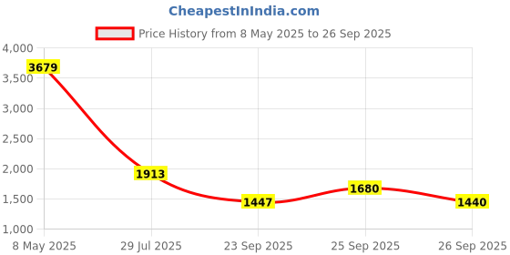 ajio.com puma Graphic Regular Fit Shorts puma Price History Graph from 8 May 2025 to 26 Sep 2025