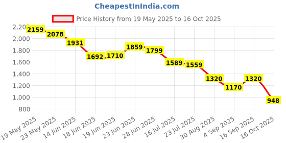 ajio.com puma Graphic Regular Fit Shorts puma Price History Graph from 19 May 2025 to 16 Oct 2025