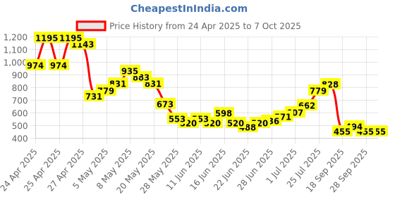 ajio.com puma Graphic Regular Fit Shorts puma Price History Graph from 24 Apr 2025 to 7 Oct 2025