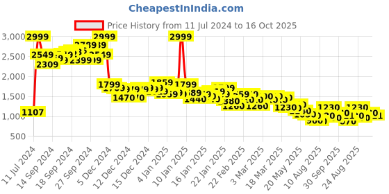 ajio.com puma Graphic Sweatshirt puma Price History Graph from 11 Jul 2024 to 16 Oct 2025