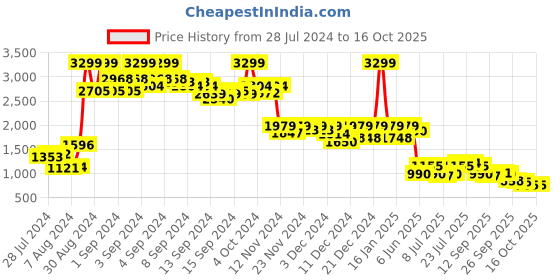 ajio.com puma Graphic Sweatshirt puma Price History Graph from 28 Jul 2024 to 15 Oct 2025