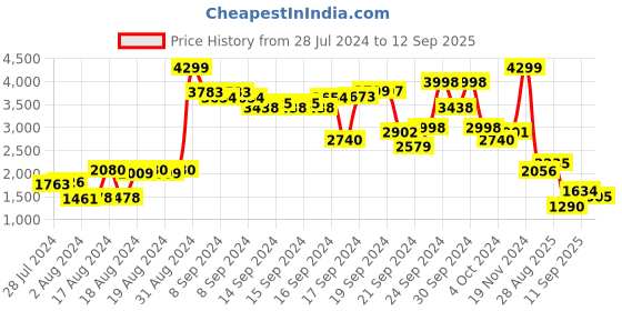 ajio.com puma Graphic Sweatshirt puma Price History Graph from 28 Jul 2024 to 12 Sep 2025